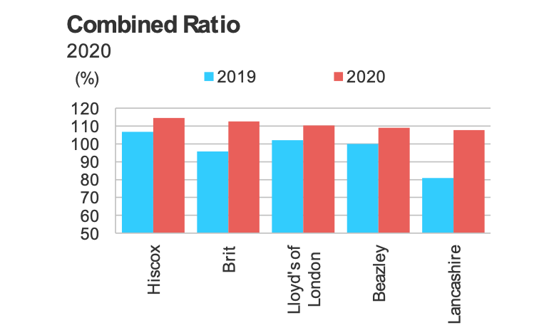 London Market insurers’ 2020 profits cancelled out by Covid losses, says Fitch