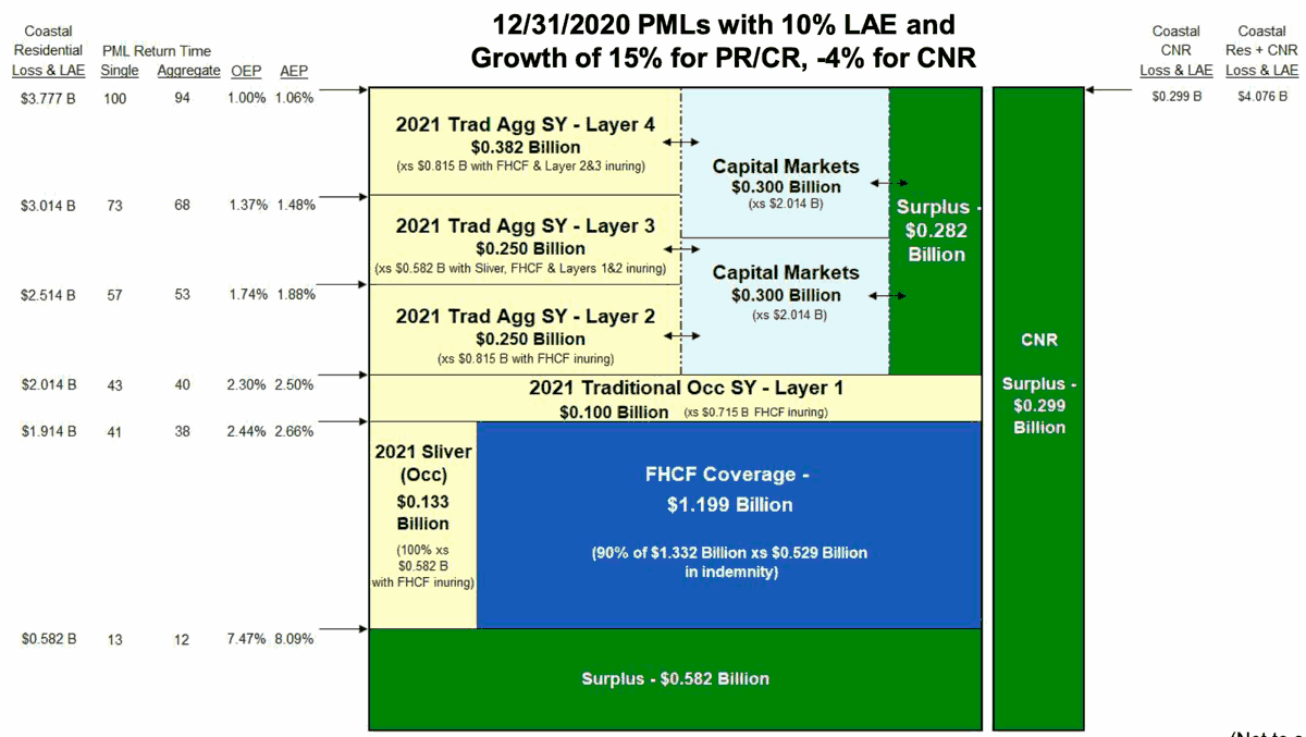 Citizens targets $2.6bn in reinsurance as policy count swells