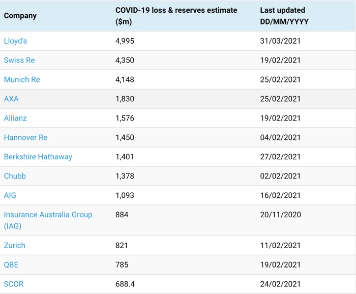 Q4 reporting sees COVID-19 losses jump 21% for re/insurers: PeriStrat