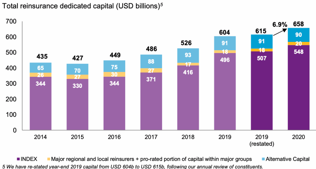 Reinsurance Rates Global reinsurance capital up 7% to $658bn in 2020: Willis Re ...