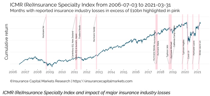 ICMR Specialty re:insurance equity index
