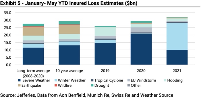 jan-may-ytd-cat-losses-jefferies 