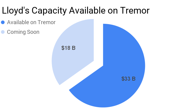 Over two-thirds of Lloyd’s capacity now accessible via Tremor