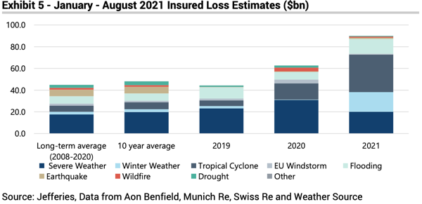 cat-losses-jan-aug-2021-jefferies