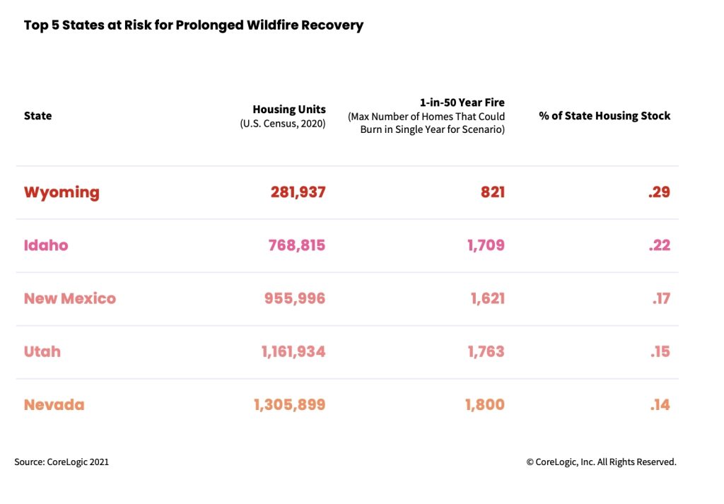 Idaho & Wyoming face disproportionate wildfire costs: CoreLogic ...