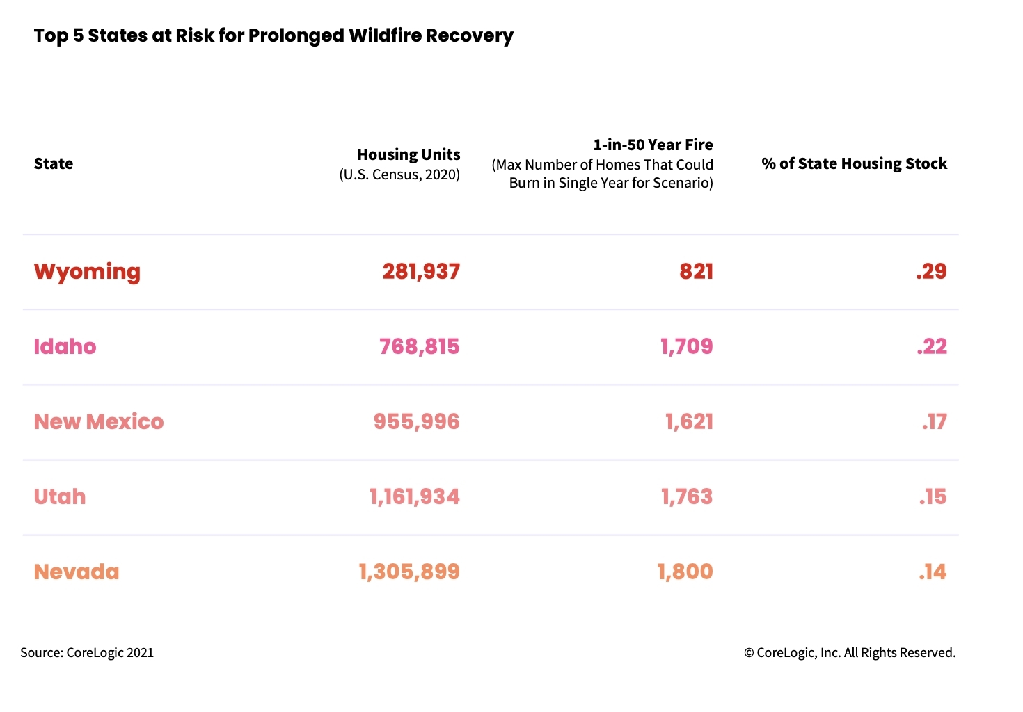 Idaho & Wyoming face disproportionate wildfire costs: CoreLogic