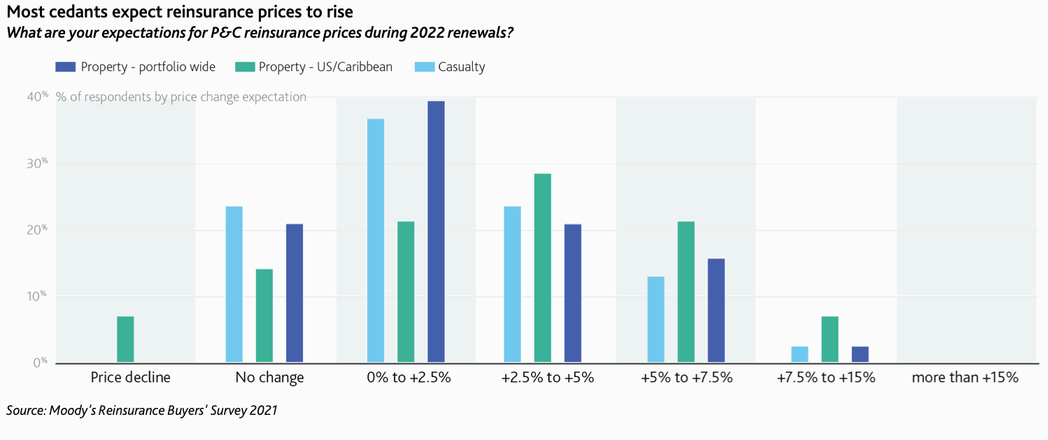 Reinsurance buyers expect further price rises in low single digits: Moody’s