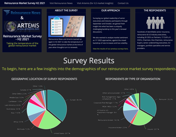 Future systemic risks a key industry concern: Survey