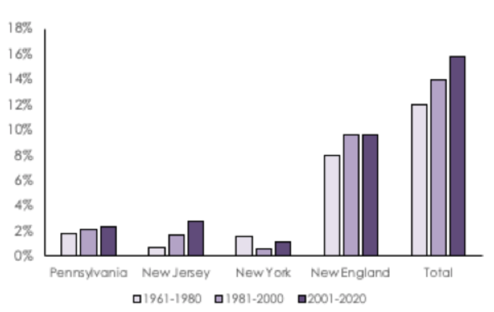16% of US hurricanes now hitting northern states: Chaucer