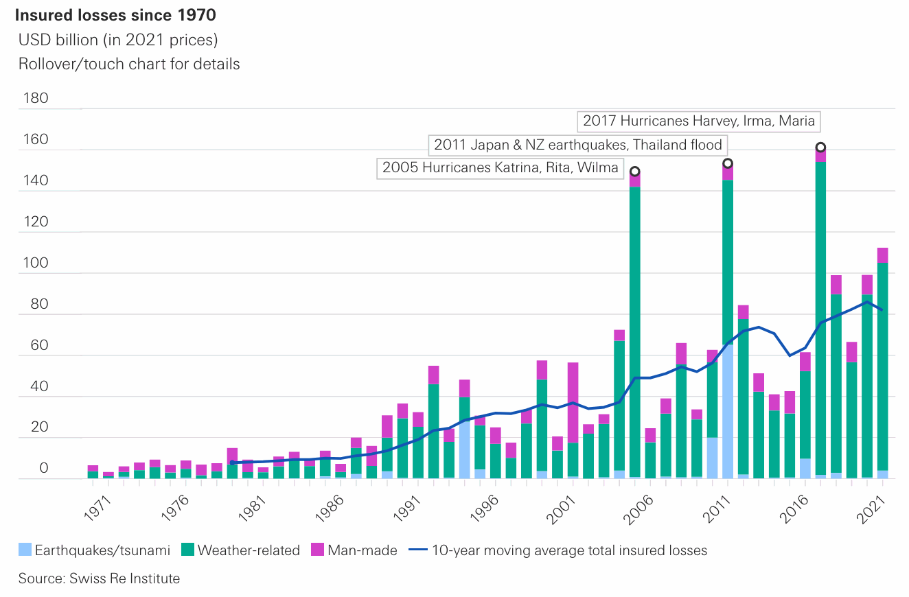 insured-catastrophe-losses-2021-swiss-re
