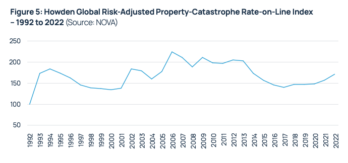 howden-reinsurance-rate-on-line-property-cat-1992-2022