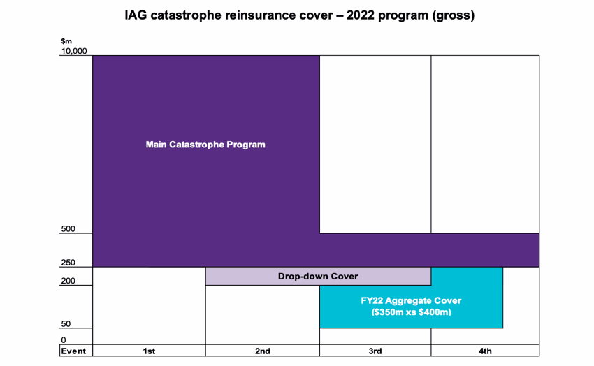IAG completes $10bn catastrophe reinsurance renewal