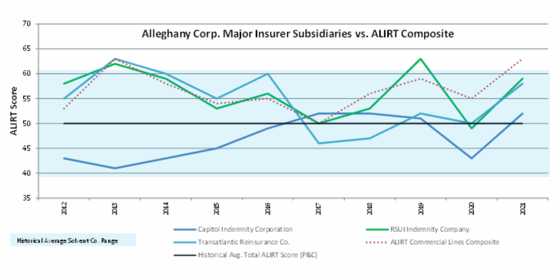 Alleghany a “perfect fit” for Berkshire Hathaway: ALIRT’s Paul