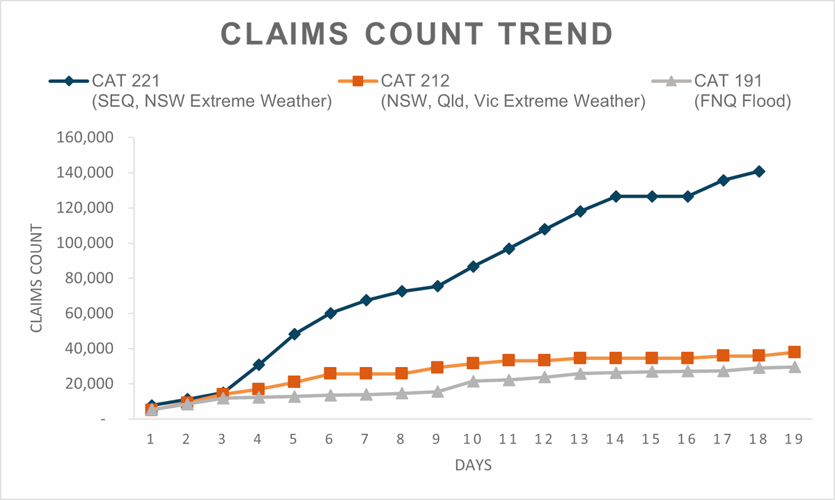 ICA says flood costs at $2.11b, Cyclone Seroja at $346.7m