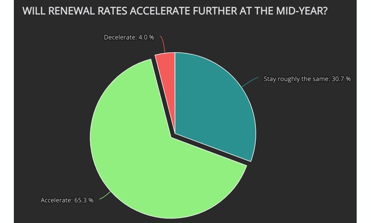 rate-acceleration-renews-2022-midyear-survey
