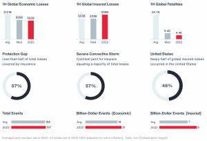h1-2022-global-catastrophe-losses-insured