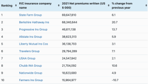 worlds-largest-us-pc-insurers-2021