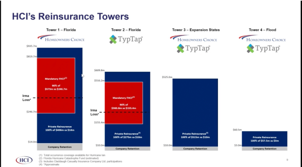 Insurance Risk Tower HCI reports $78m loss from Ian, all reinsurance towers hit ...