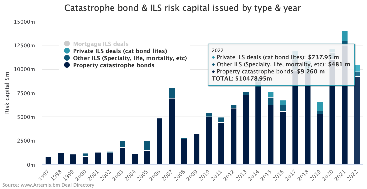 2022-catastrophe-bond-ils-issuance