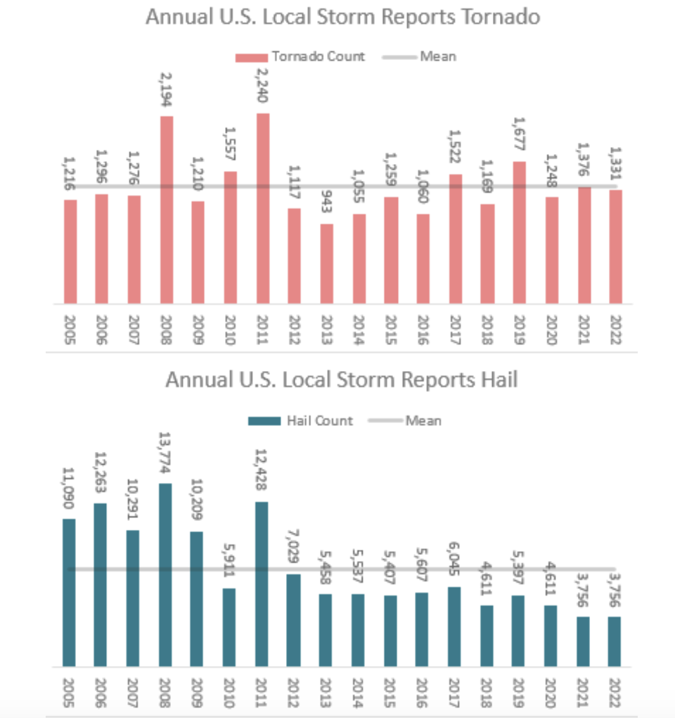 US severe weather to cause insured losses of up to $9.5bn in Q1: BMS Re ...