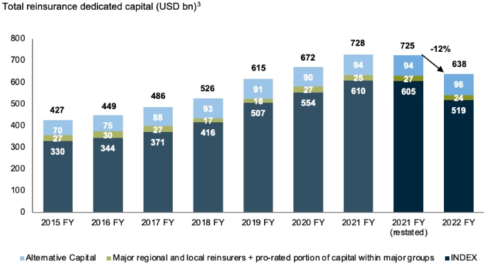 gallagher-reinsurer-capital-2022