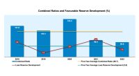 combined-ratios-reserve-development-am-best