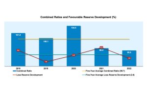 combined-ratios-reserve-development-am-best
