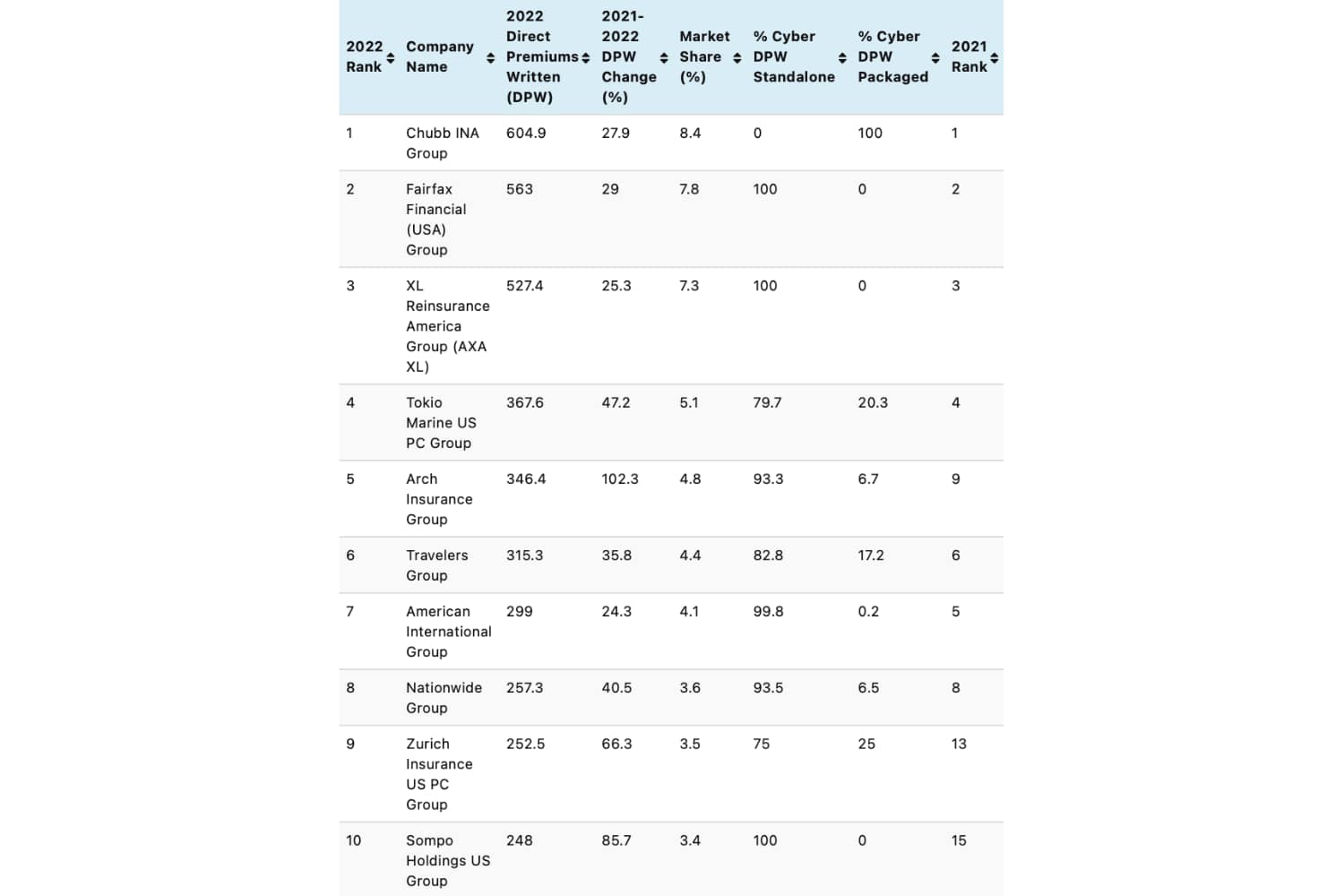 top-20-us-cyber-insurers