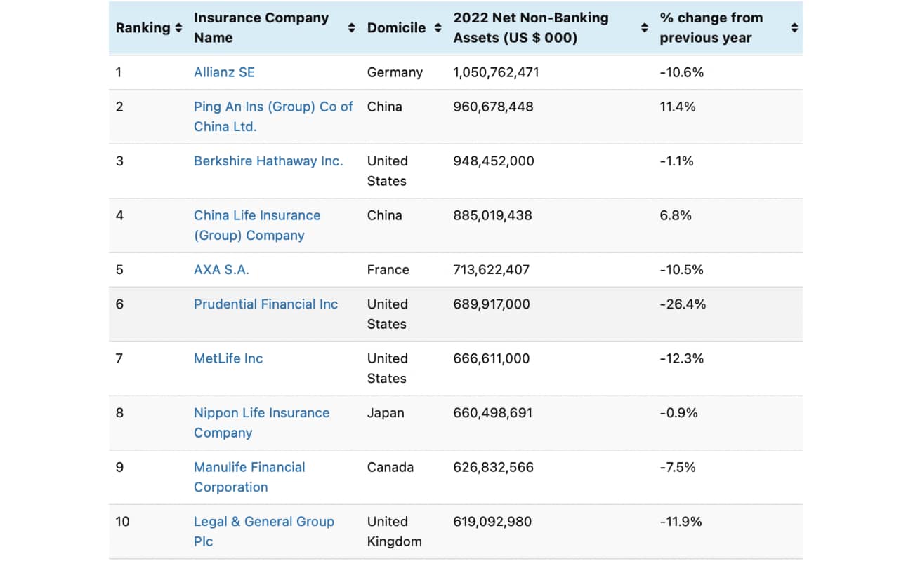 top-insurers-assets-2022