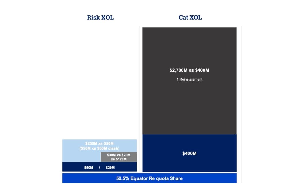 QBE shrinks main cat XoL reinsurance tower, adjusts aggregate ...