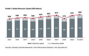 aon-reinsurer-capital-q1-24