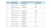 top-us-pc-insurers-2023