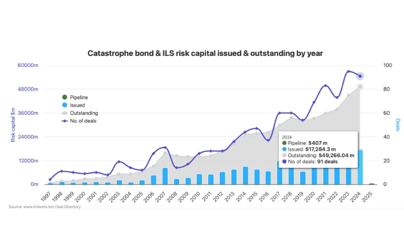 cat-bond-growth-2024