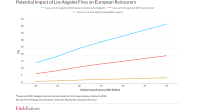 fitch-european-reinsurer-cat-budgets-wildfires