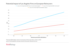 fitch-european-reinsurer-cat-budgets-wildfires