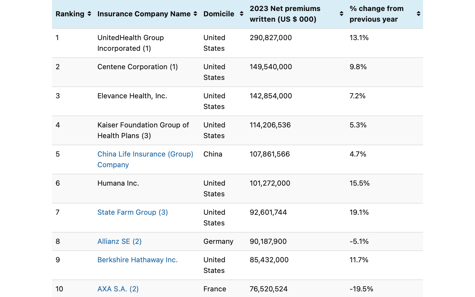 largest-insurers-npw-2023