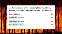 reinsurance-wildfire-losses-poll