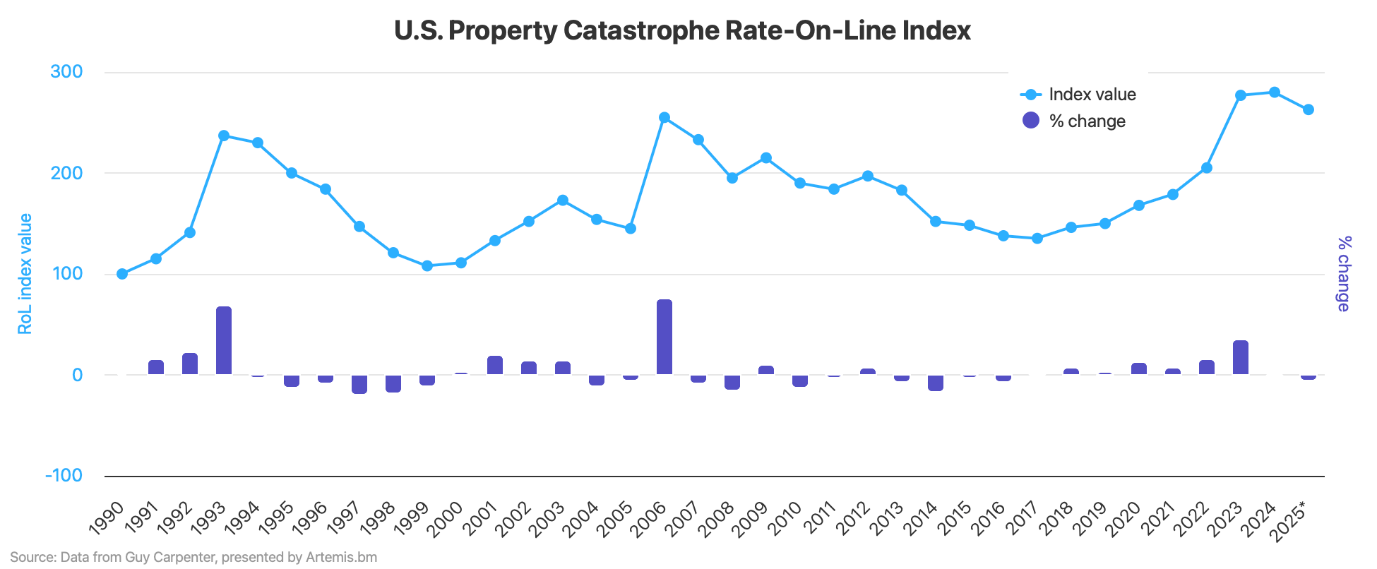 united-states-property-catastrophe-reinsurance-index