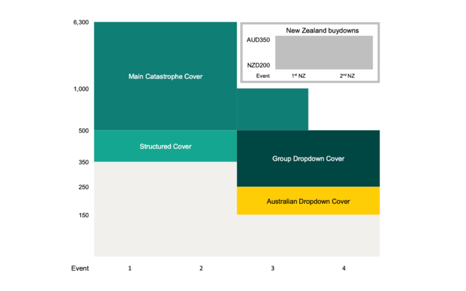 Suncorp shrinks main cat cover at renewal and adds multi-year solution ...