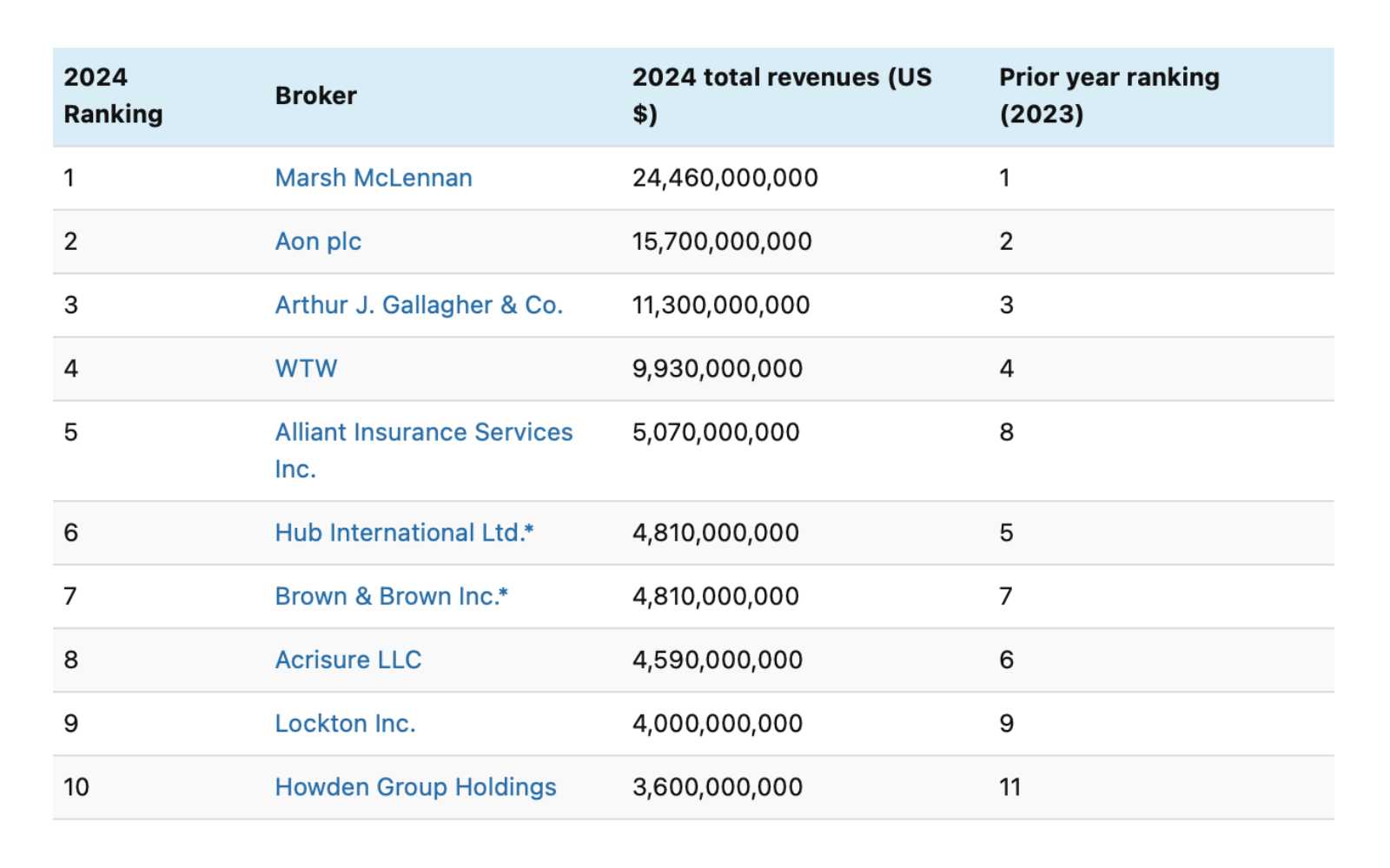 Top global insurance brokers 2024