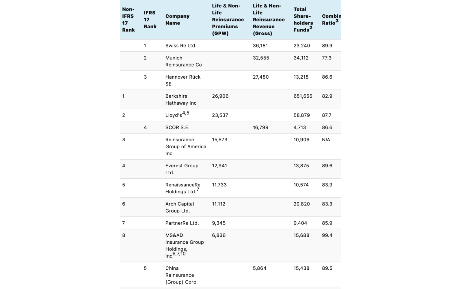 Swiss Re and Berkshire Hathaway top global reinsurer rankings