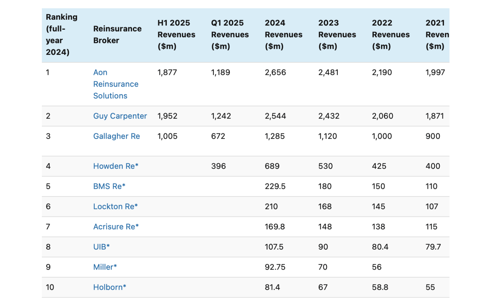 2024-reinsurance-broker-revenue