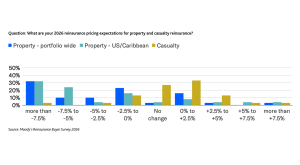 moody's2025-reinsurance-buyers-survey-pricing-expectations