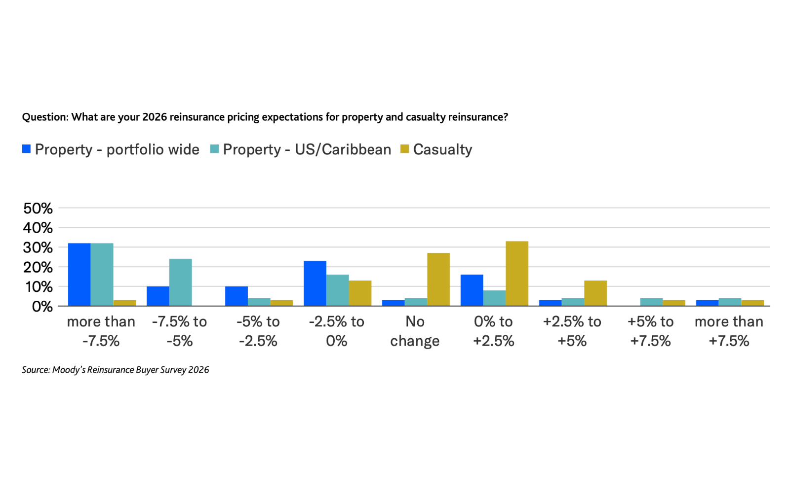 moody's2025-reinsurance-buyers-survey-pricing-expectations