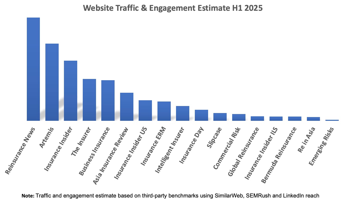 Reinsurance publisher website traffic and audience engagement