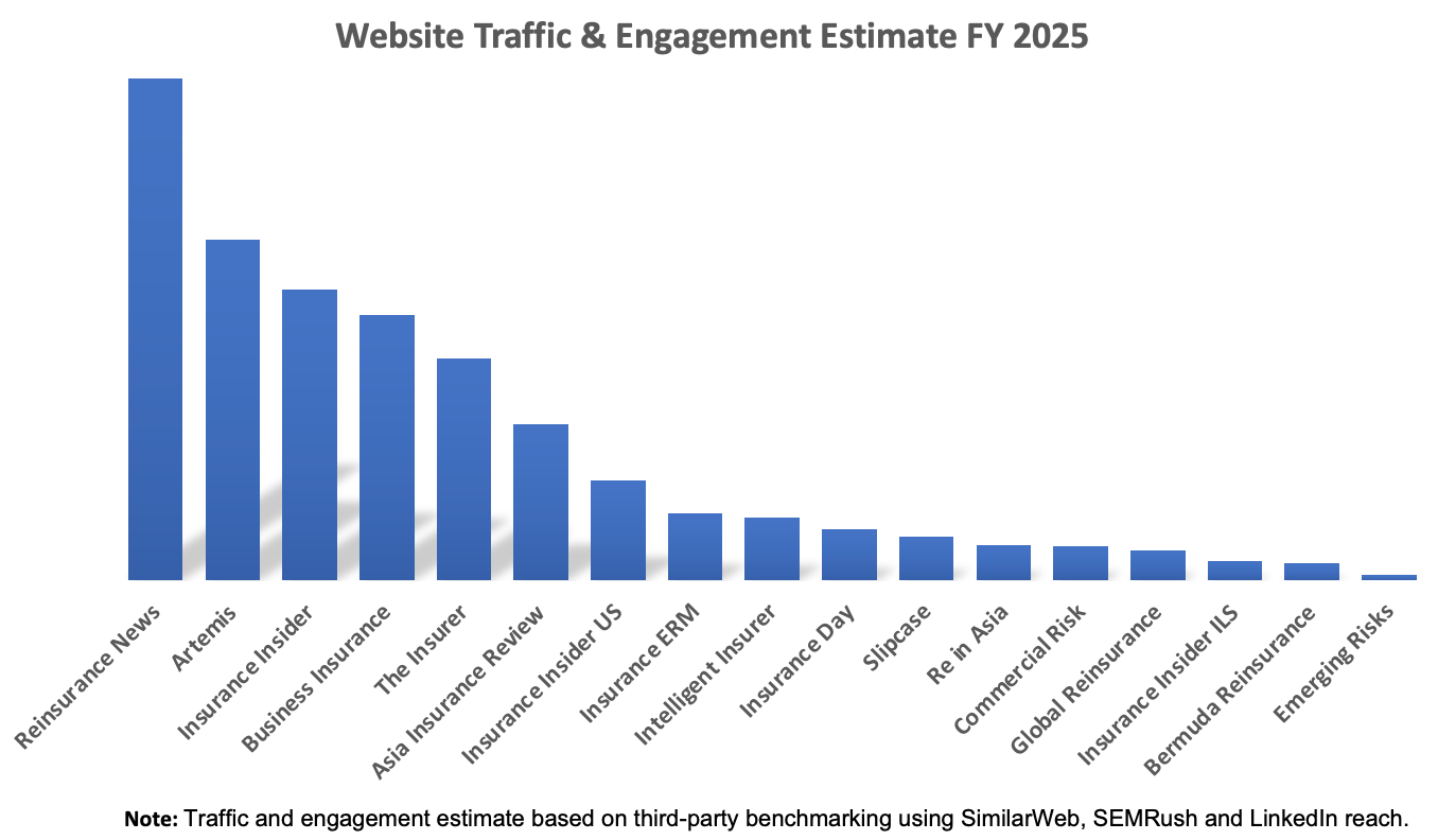 Reinsurance publisher website traffic and audience engagement